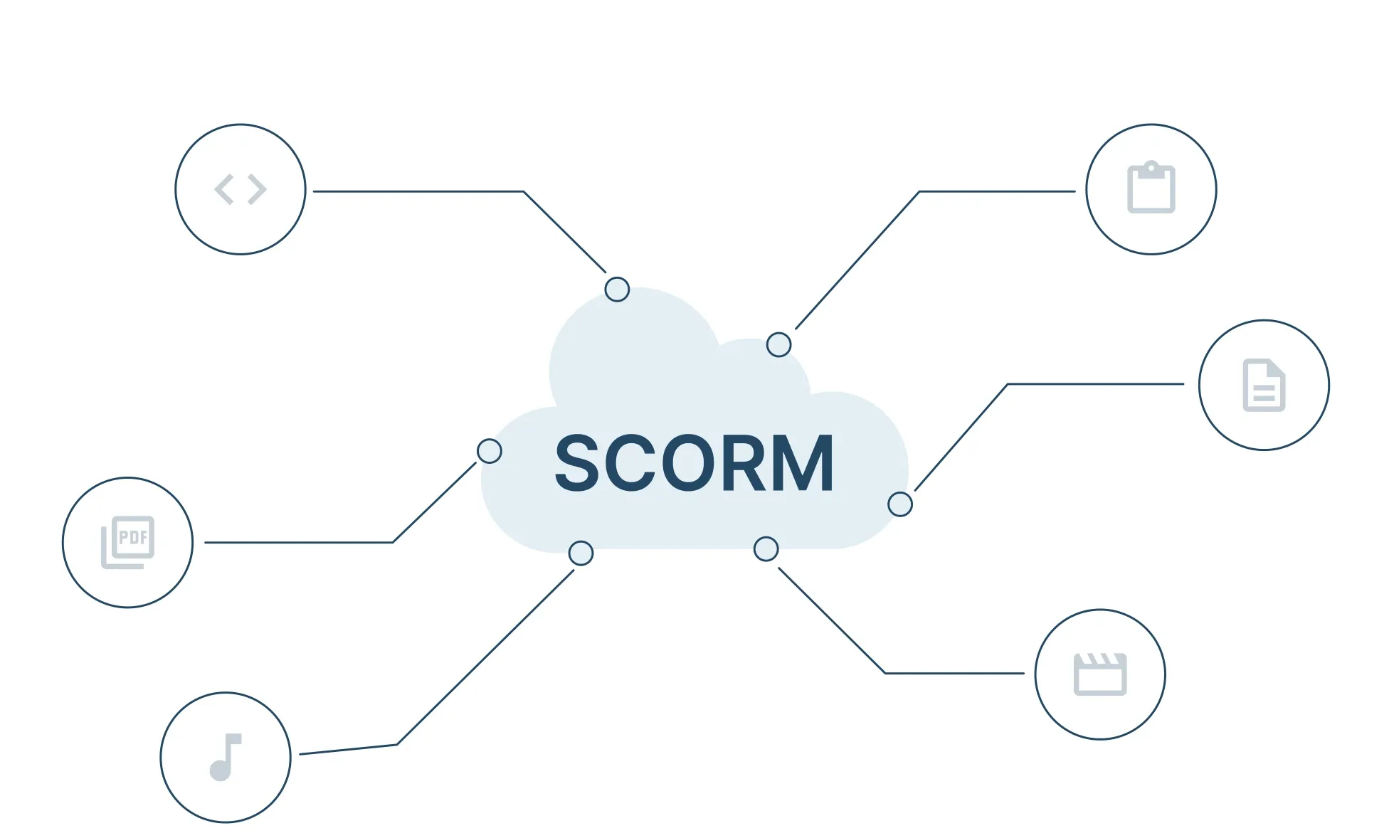 SCORM